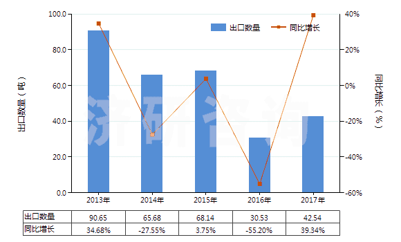 2013-2017年中國假麻黃堿及其鹽(HS29394200)出口量及增速統(tǒng)計